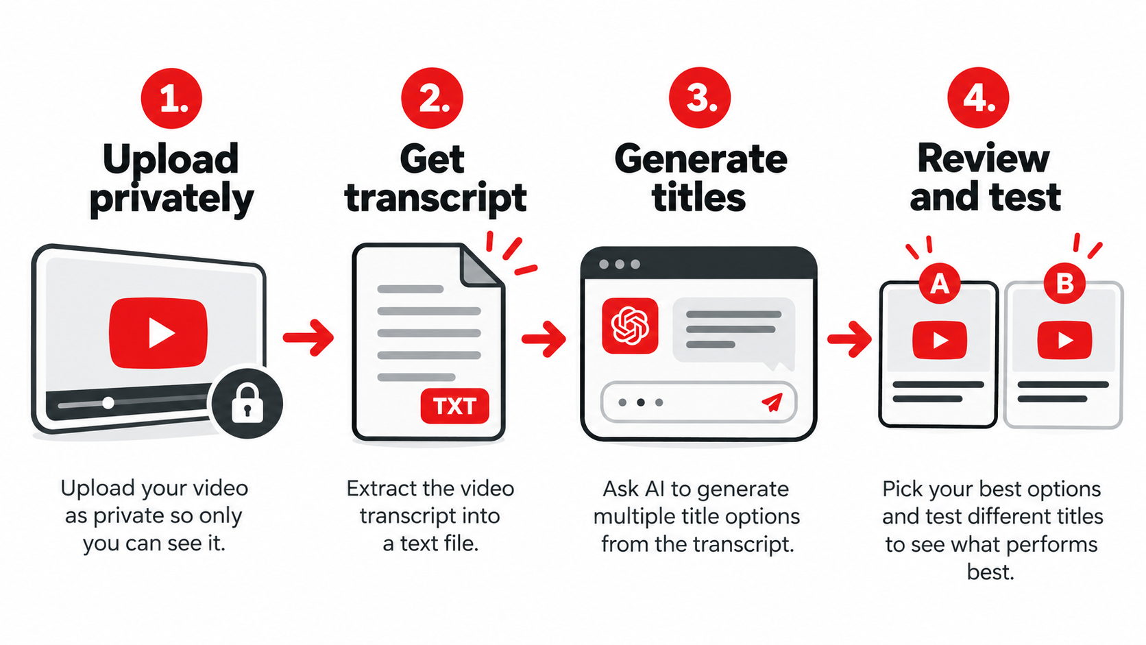 Four-step workflow for writing YouTube titles from a private upload and transcript